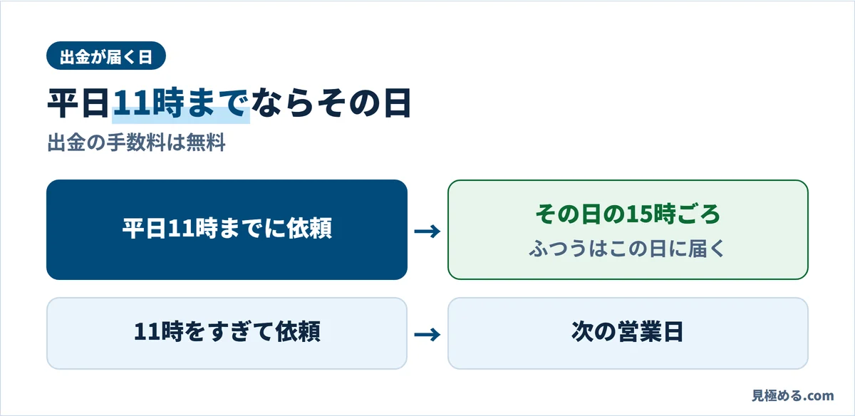 出金の依頼時刻と届く日の関係