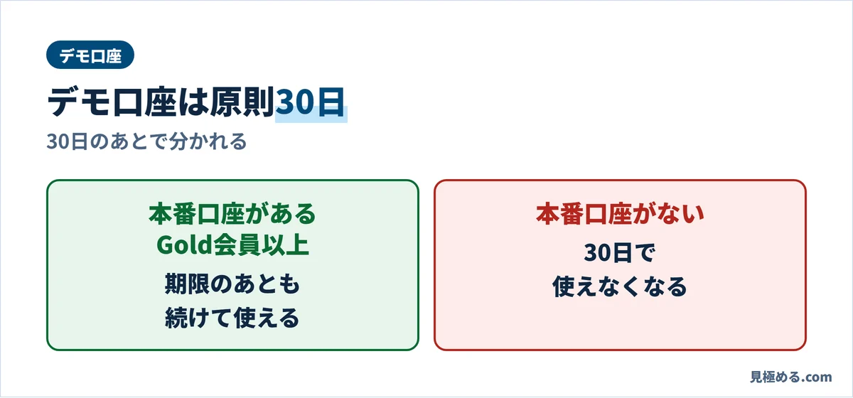 デモ口座は原則30日、本番口座の有無で分かれる