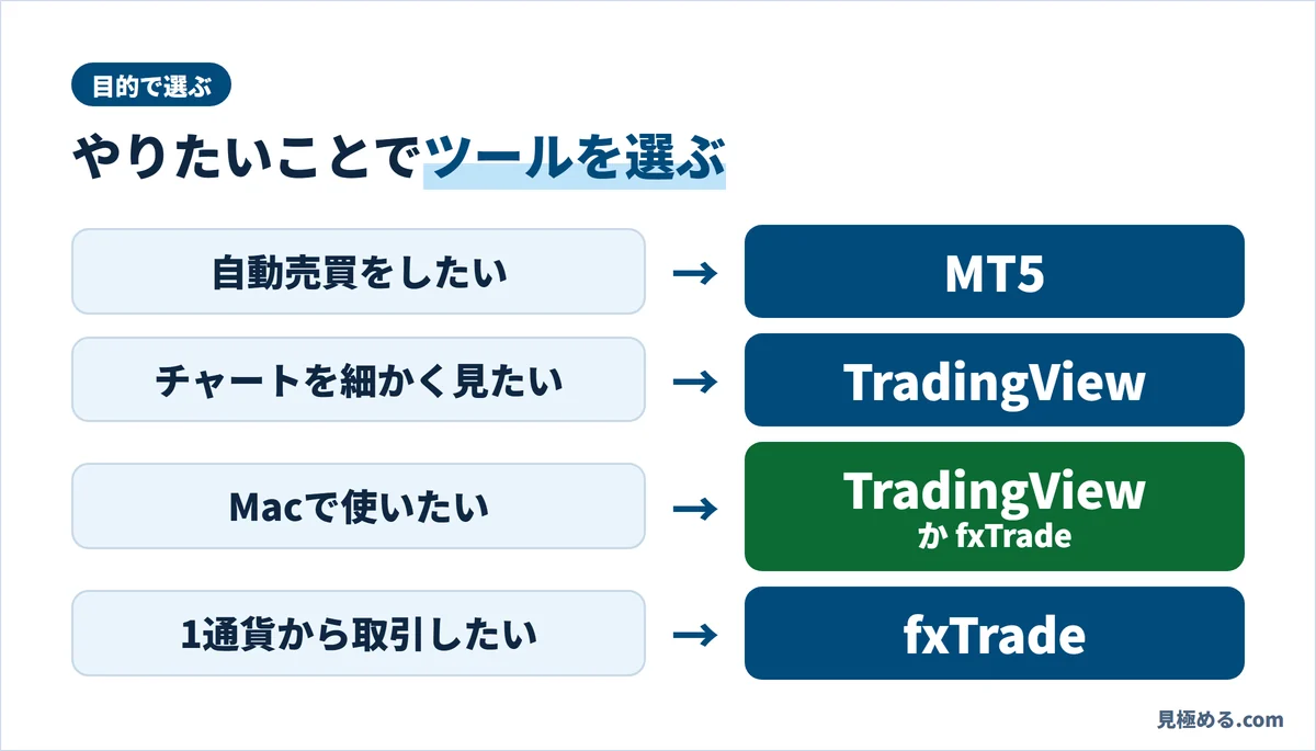 やりたいことごとのツールの選び方