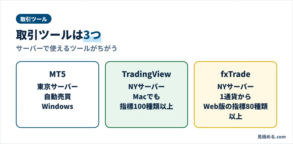 MT5・TradingView・fxTradeの3つの取引ツール