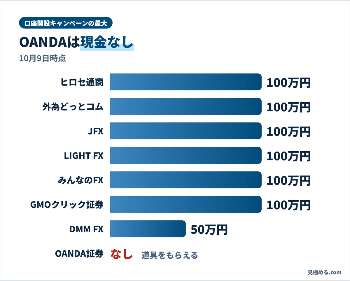 各社の口座開設キャンペーンの最大額とOANDA証券の比較