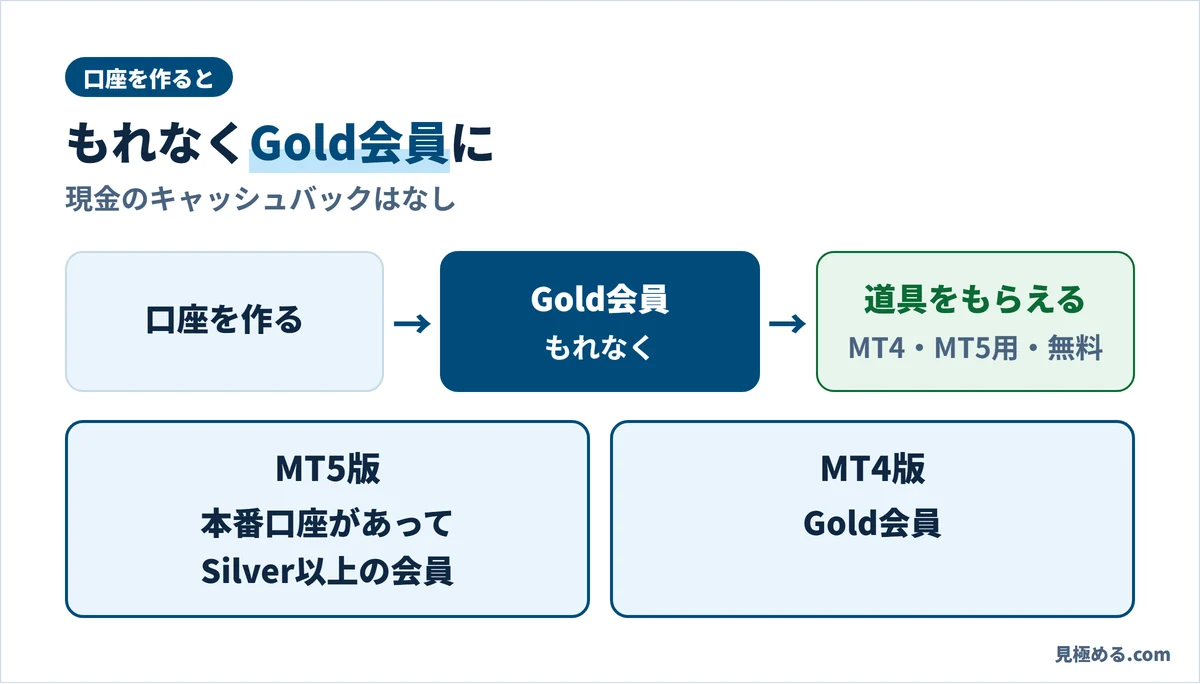口座を作るとGold会員になり道具がもらえる流れ