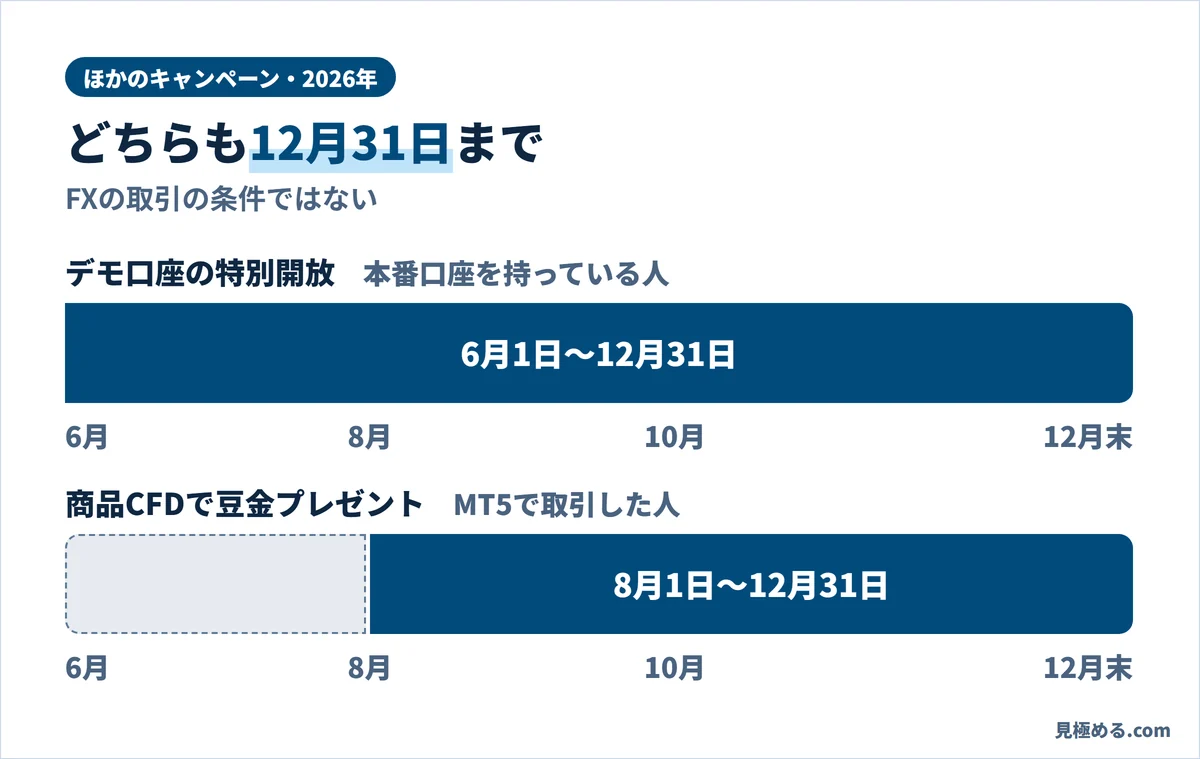 デモ口座の特別開放と豆金プレゼントの期間