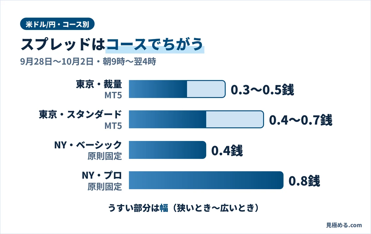 OANDA証券の米ドル/円スプレッドをコース別に比べた横棒グラフ