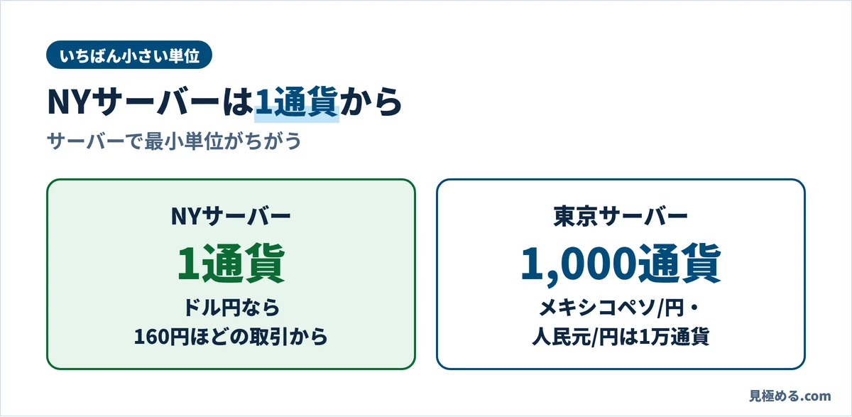OANDA証券の最小単位。NYサーバーは1通貨から、東京サーバーは1,000通貨から