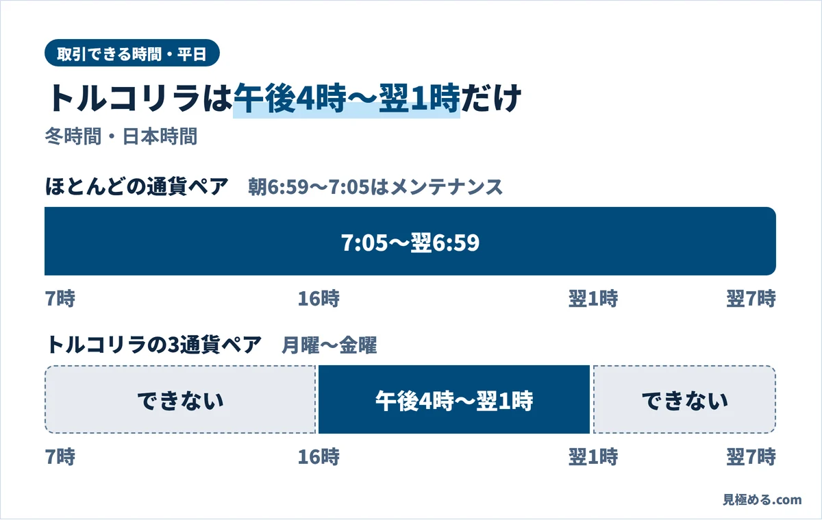 ほとんどの通貨ペアとトルコリラの取引できる時間