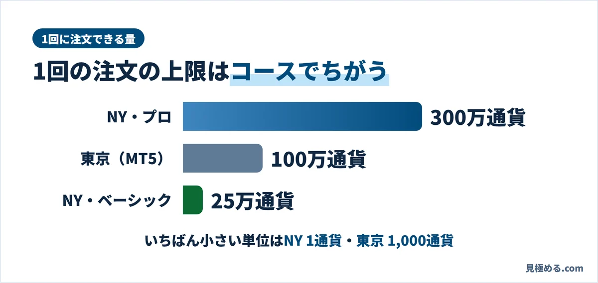コース別の1回の注文の上限