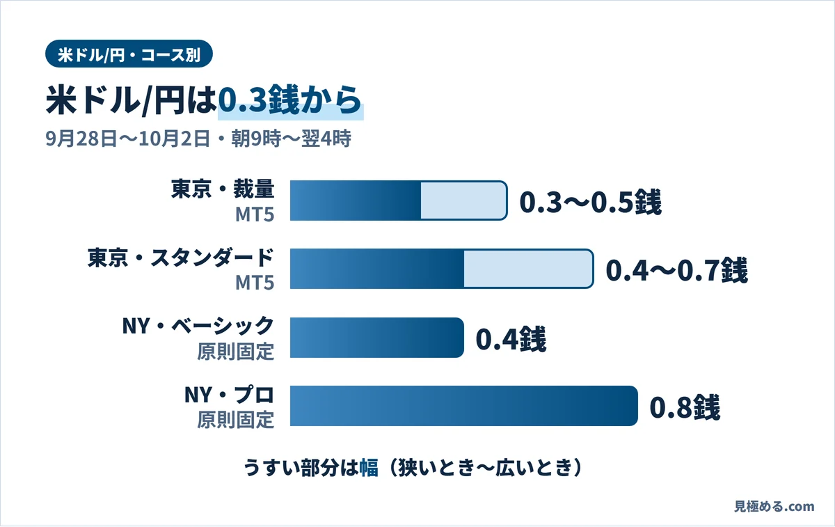 米ドル/円のスプレッドをコース別に比べた横棒グラフ