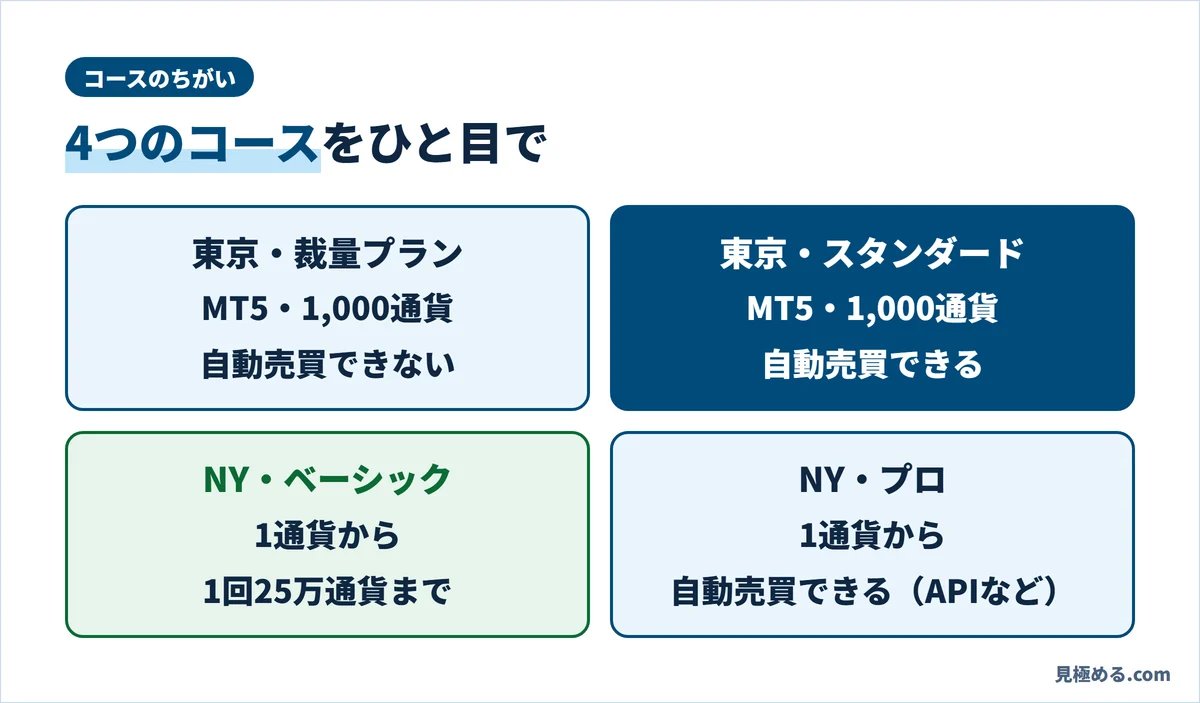 東京サーバーとNYサーバーの4つのコースのちがい