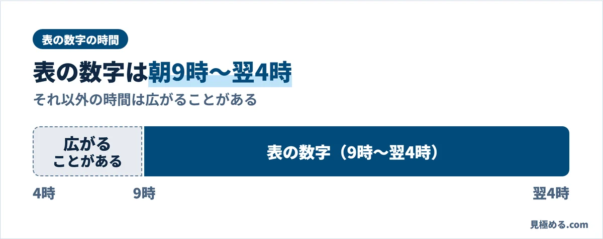 表の数字が当てはまる朝9時〜翌4時の時間帯