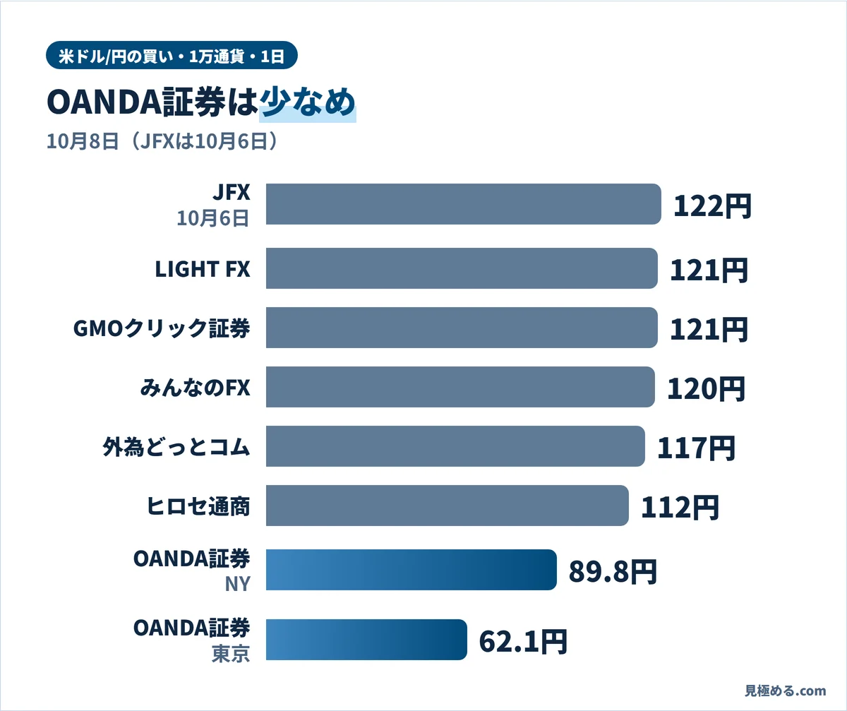 各社の米ドル/円の買いスワップとOANDA証券の比較