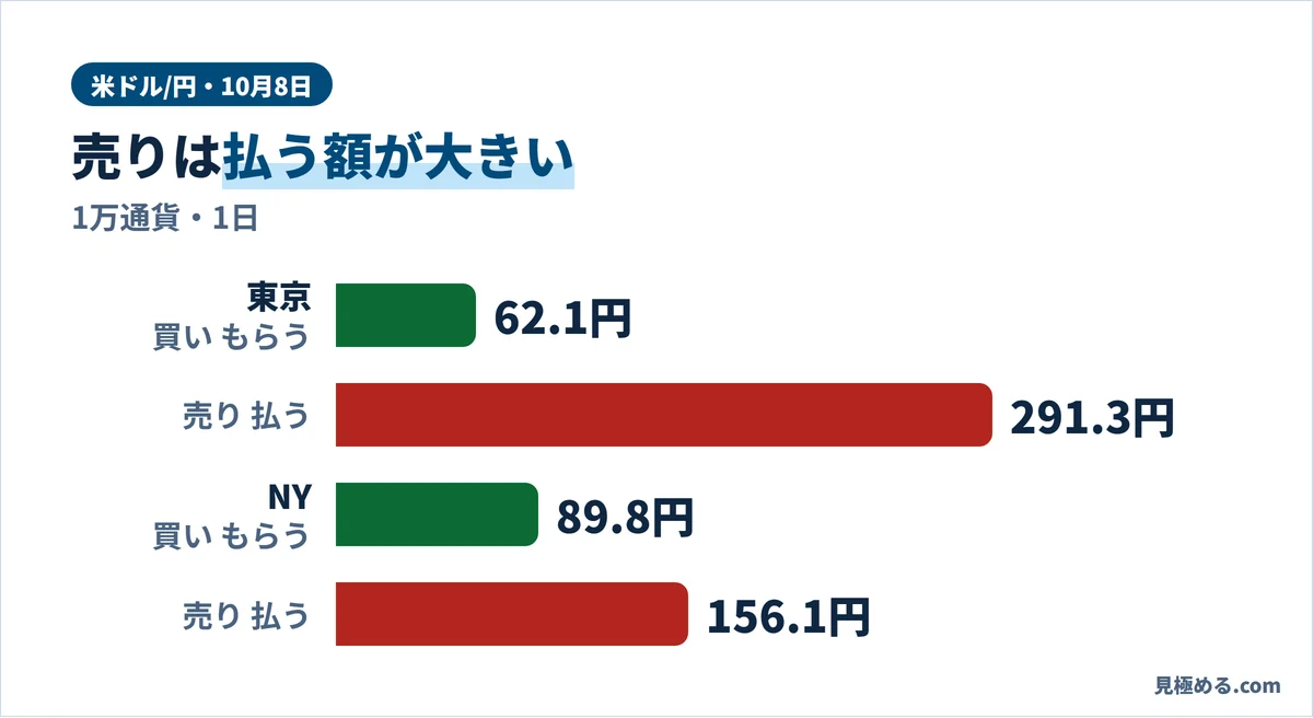 東京サーバーとNYサーバーの米ドル/円スワップの買いと売り