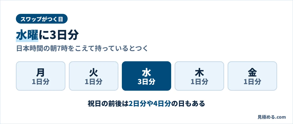 水曜に3日分のスワップがつく曜日の図