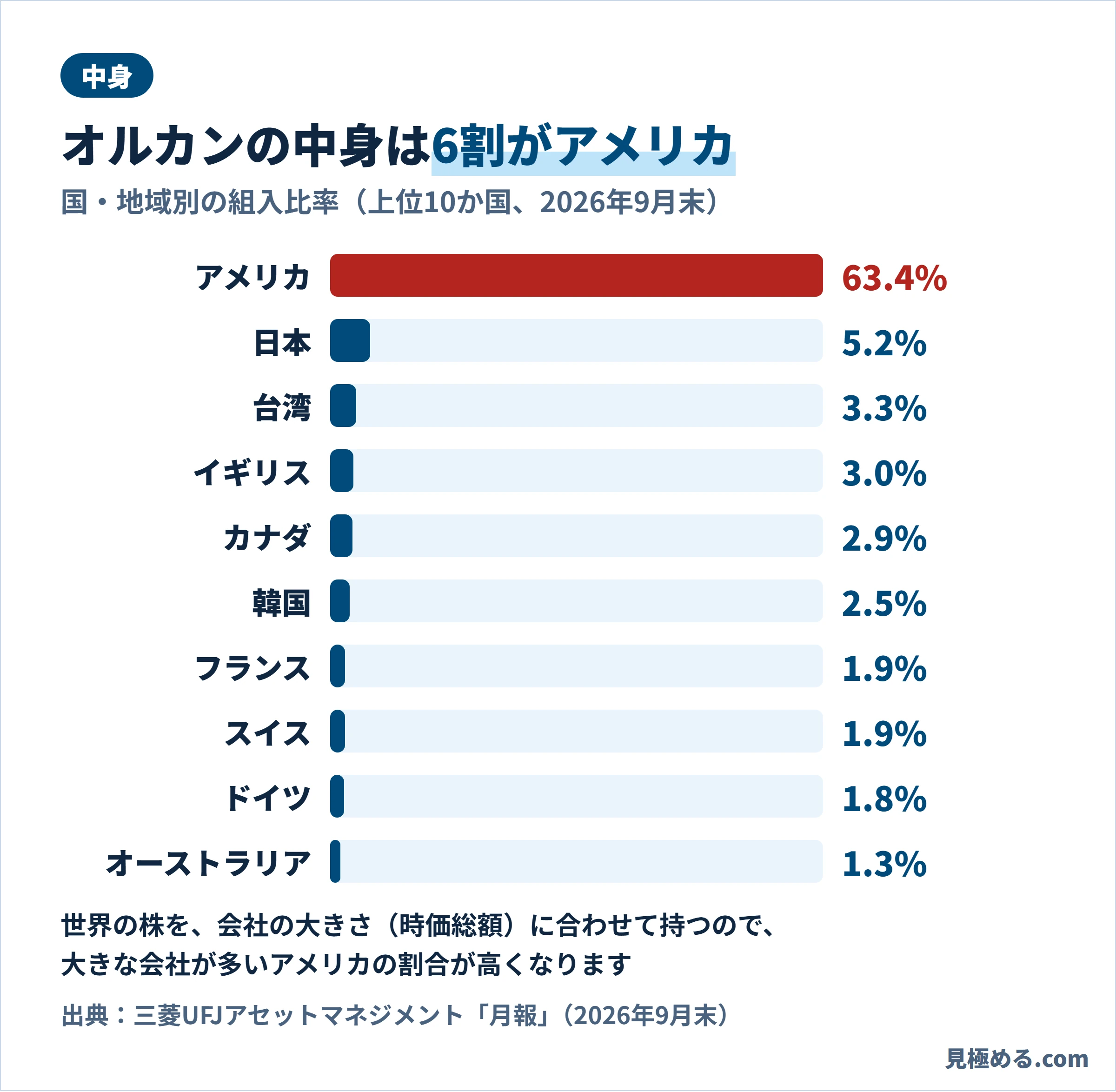 オルカンの国・地域別の組入比率。アメリカ63.4%、日本5.2%、台湾3.3%など