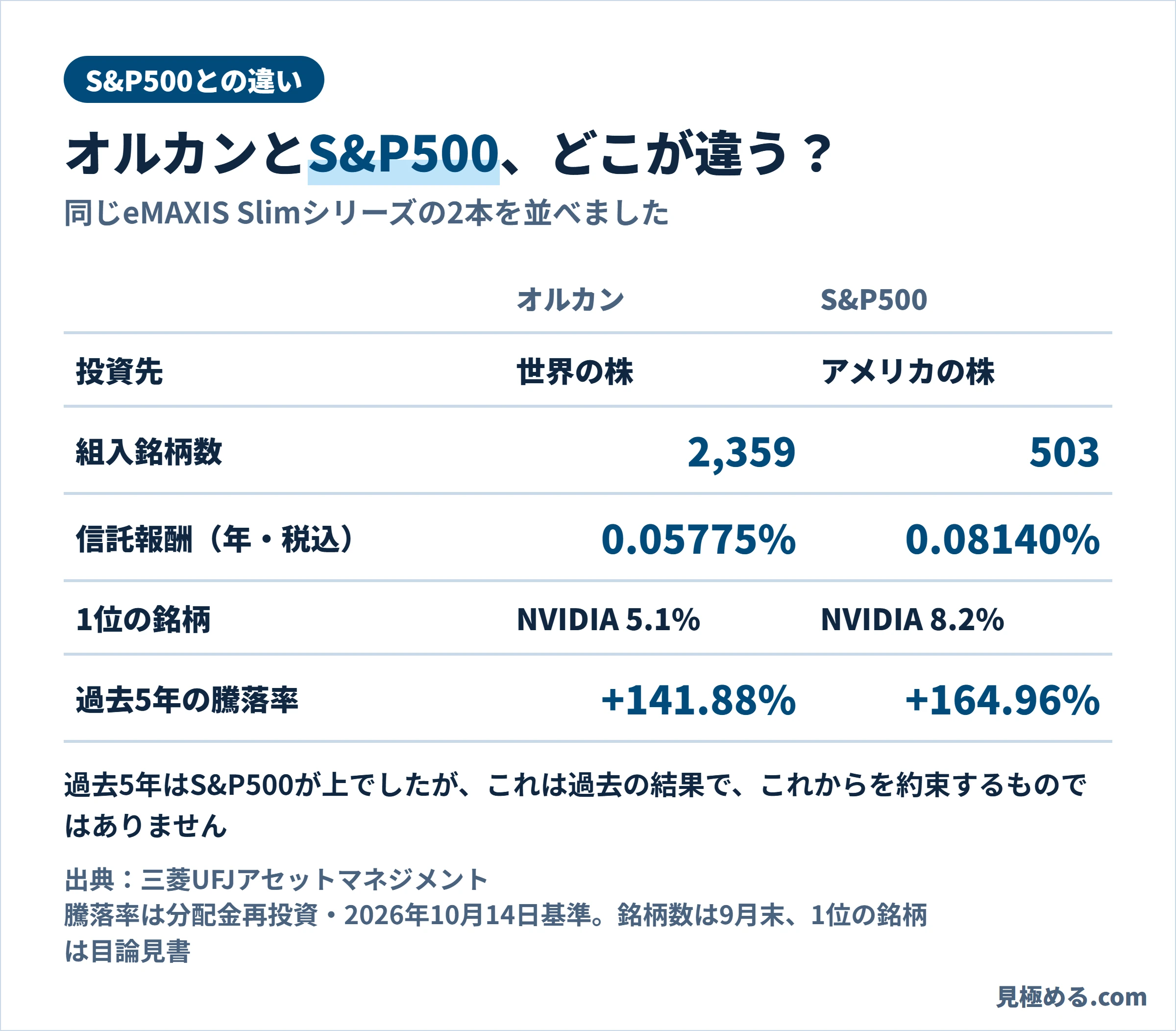 オルカンとS&P500の比較表。銘柄数、信託報酬、1位の銘柄、過去5年の騰落率