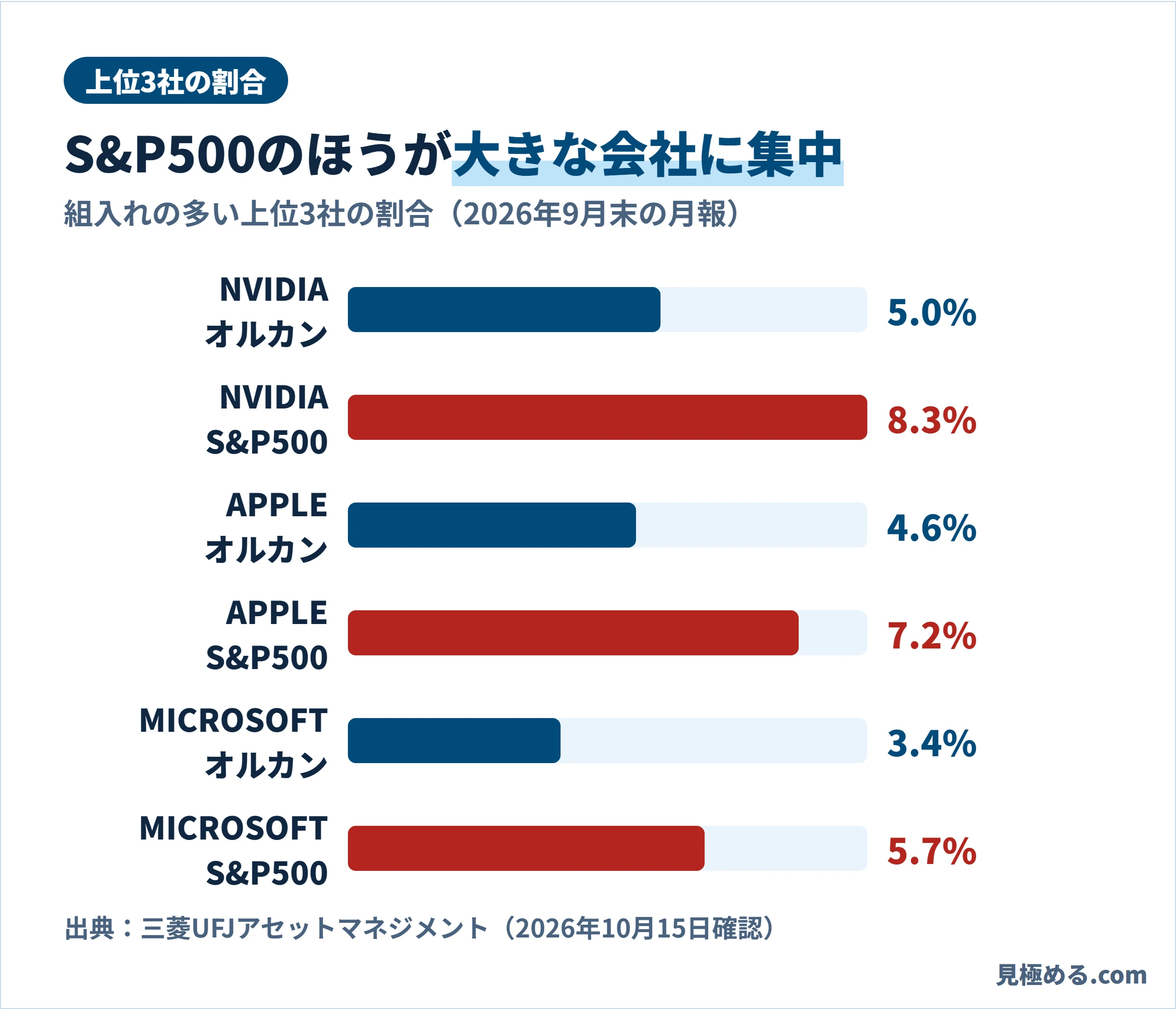 上位3社の組入れ割合。NVIDIAはオルカン5.0%、S&P500 8.3%。APPLEは4.6%と7.2%。MICROSOFTは3.4%と5.7%