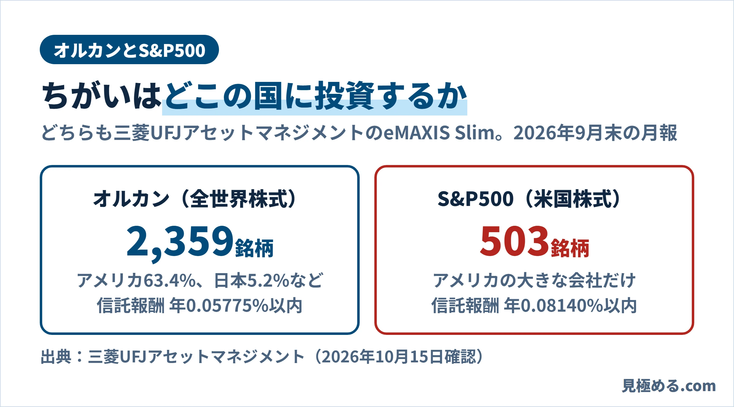 オルカンとS&P500のちがい。オルカンは2,359銘柄でアメリカ63.4%、S&P500は503銘柄でアメリカだけ