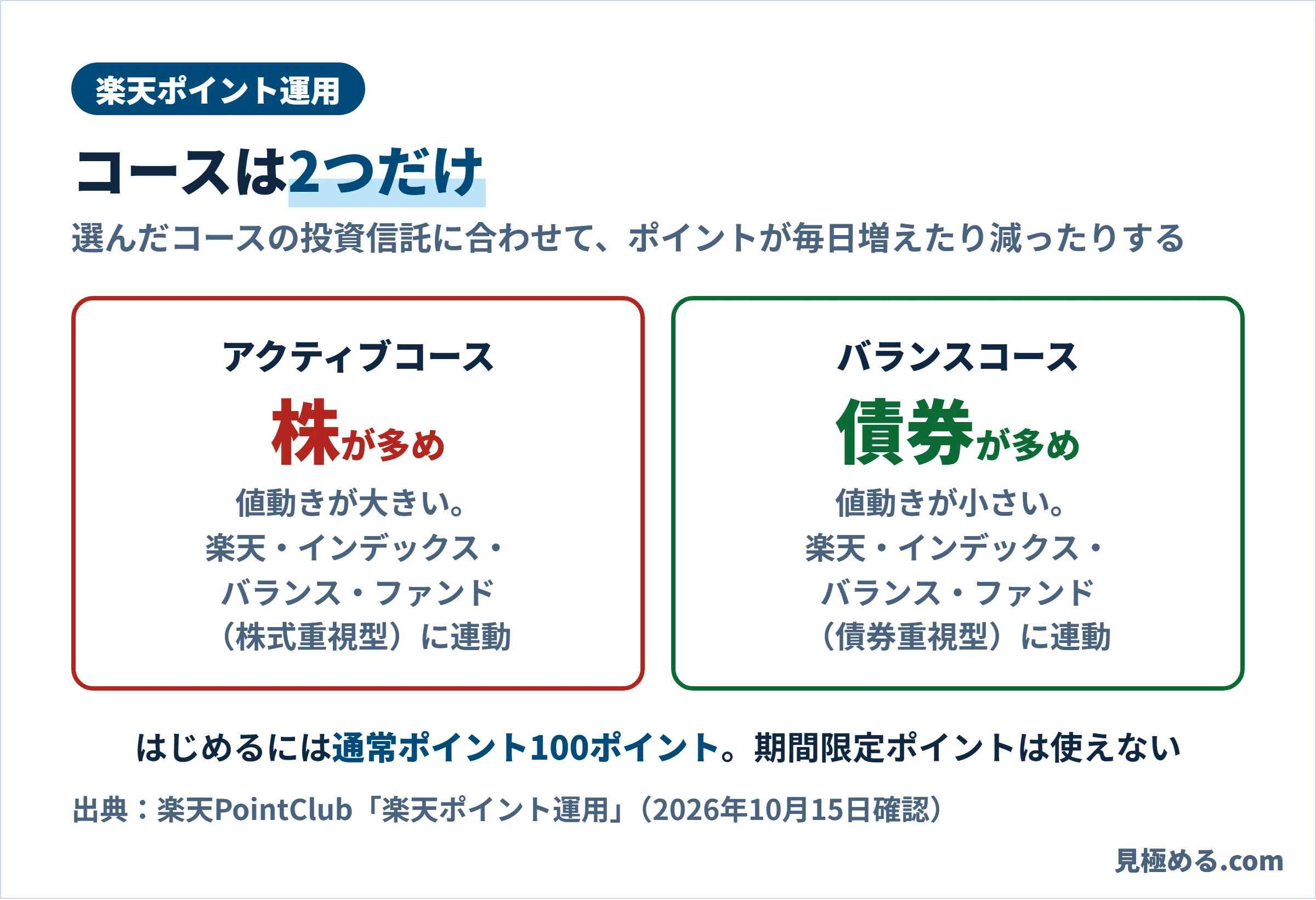 楽天ポイント運用のアクティブコースとバランスコース