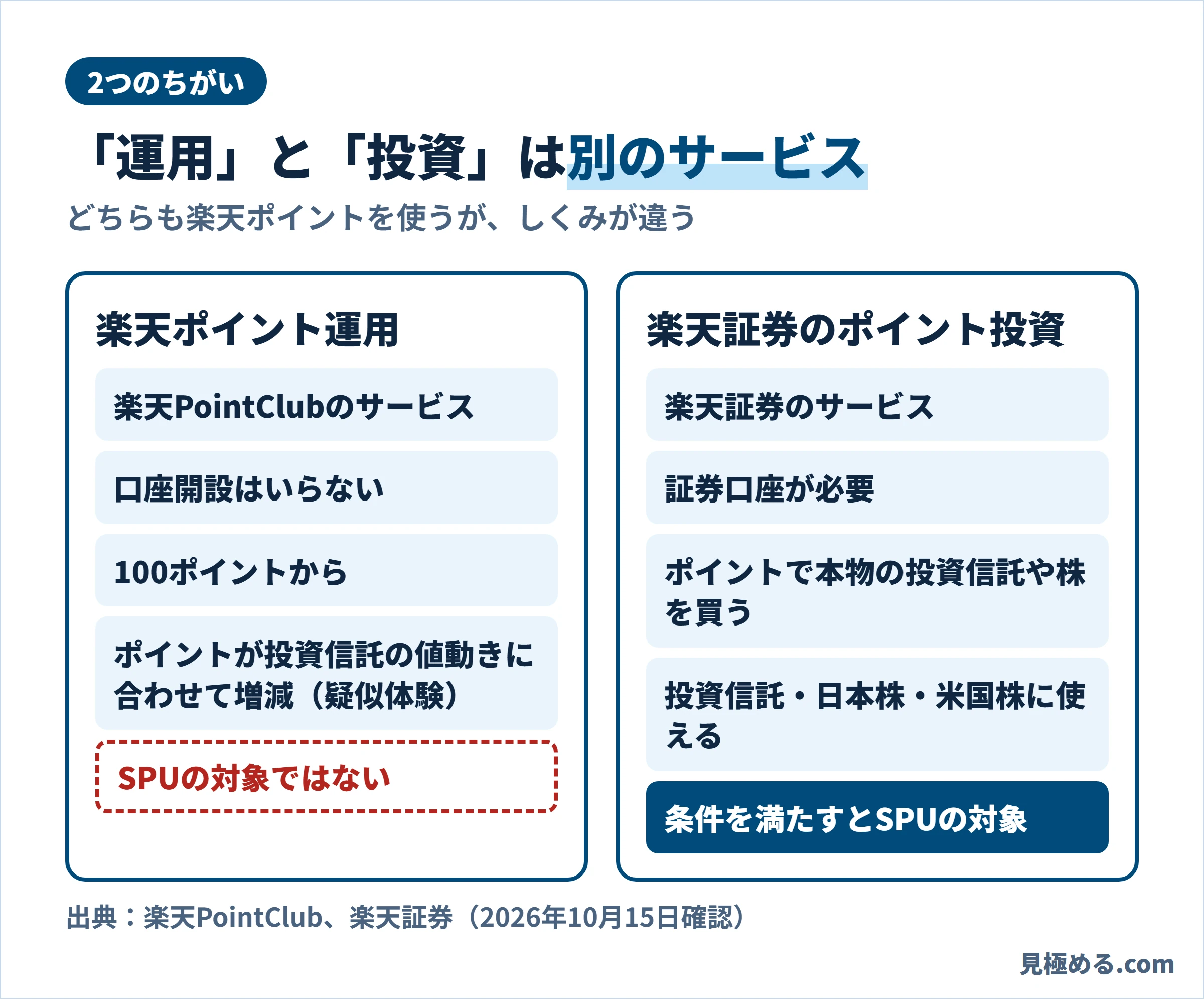楽天ポイント運用と楽天証券のポイント投資のちがい