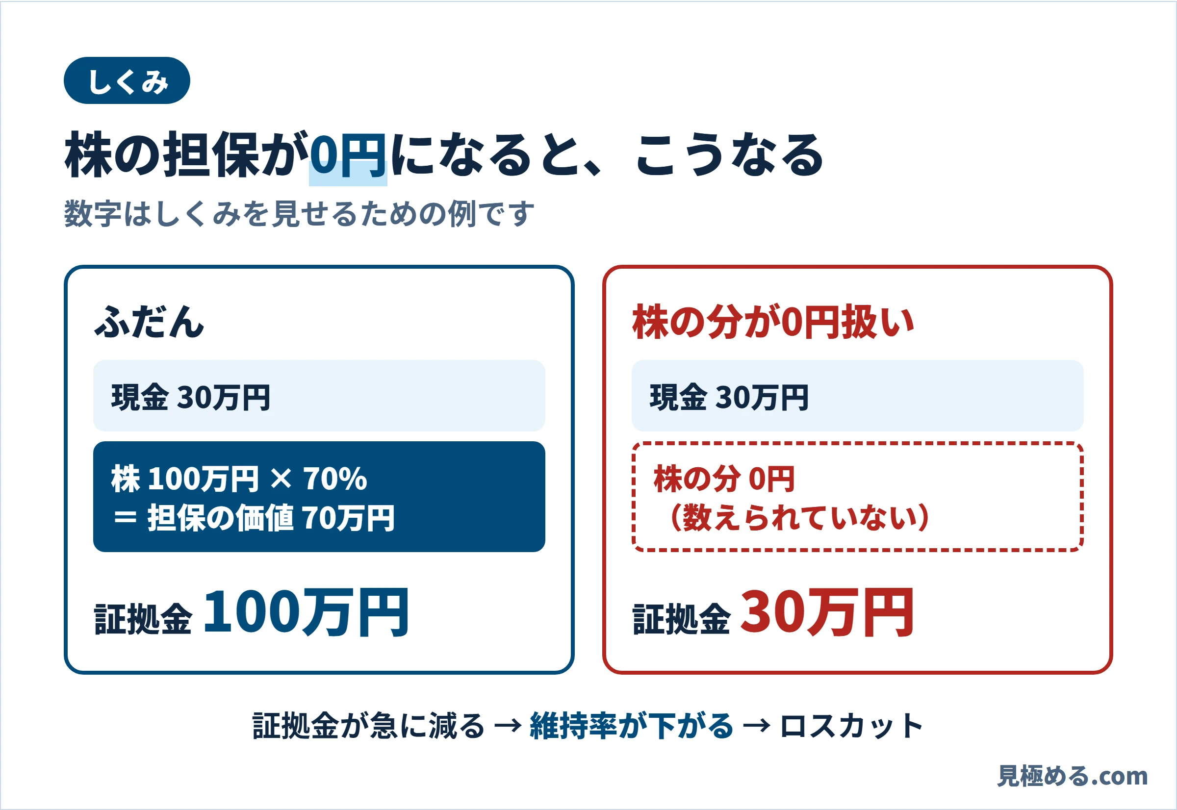 株の担保が0円扱いになったときのしくみ。ふだんは現金30万円と株の担保70万円で証拠金100万円。株の分が0円扱いだと証拠金は30万円になり、維持率が下がってロスカットにつながる