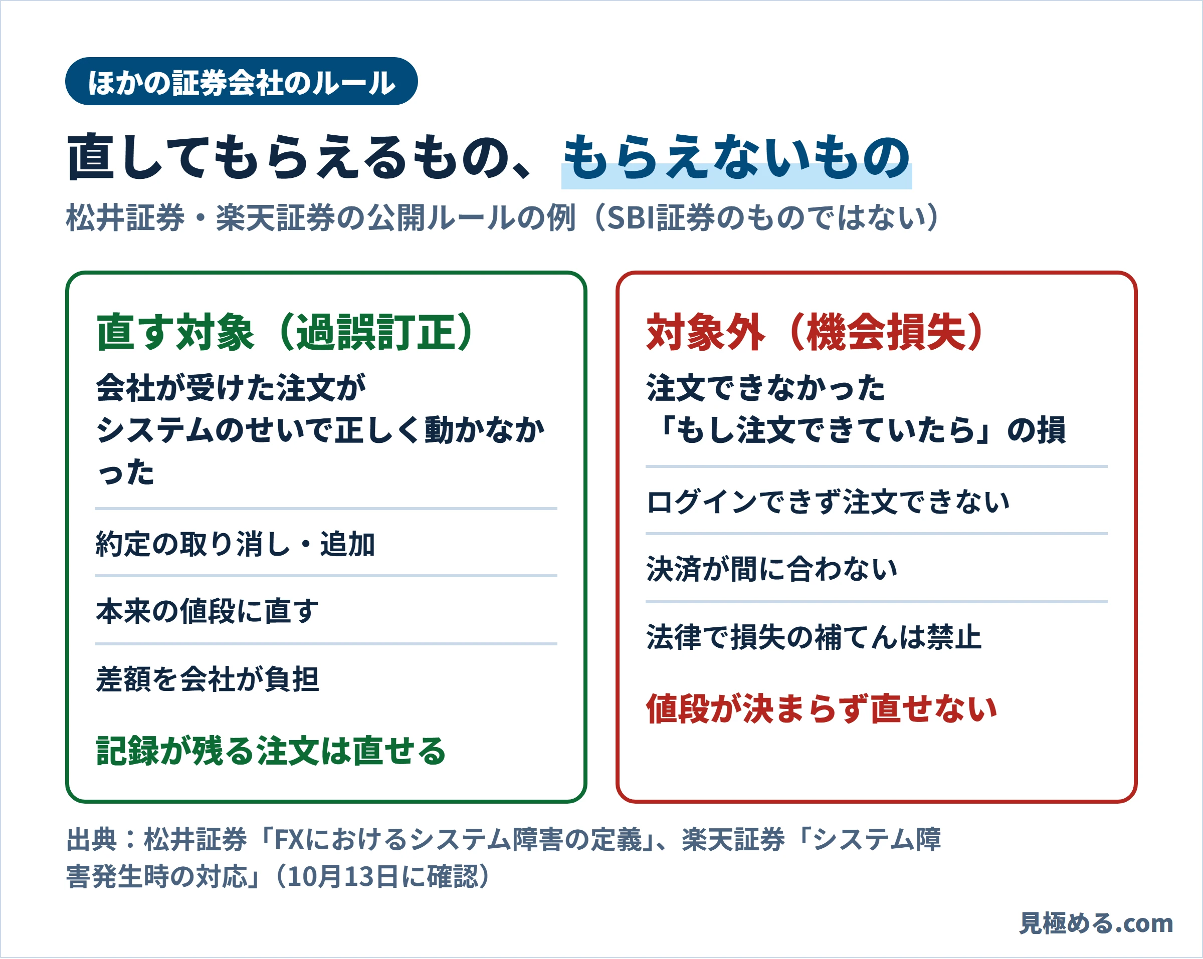ほかの証券会社のシステム障害のルール。会社が受けた注文が正しく動かなかったときは過誤訂正として約定の取り消しや本来の値段への修正、差額の負担がある。注文できなかったことによる機会損失は対象外で、法律で損失の補てんは禁止されている