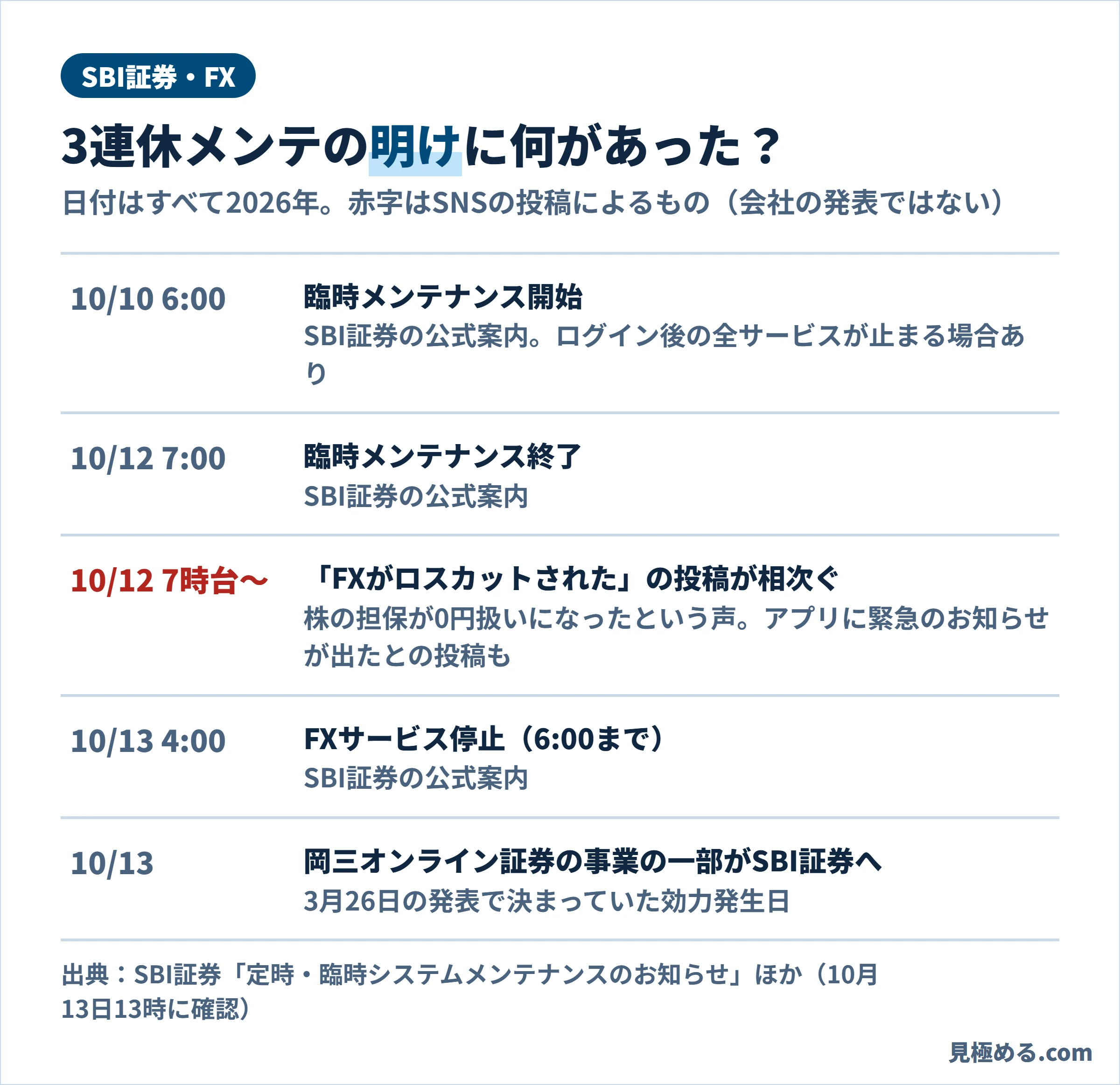 SBI証券の臨時メンテナンスとロスカット報告の時系列。10月10日6時にメンテナンス開始、12日7時に終了、12日7時台からロスカットの投稿が相次ぎ、13日4時から6時にFXサービス停止、13日に岡三オンライン証券の事業の一部がSBI証券に移る