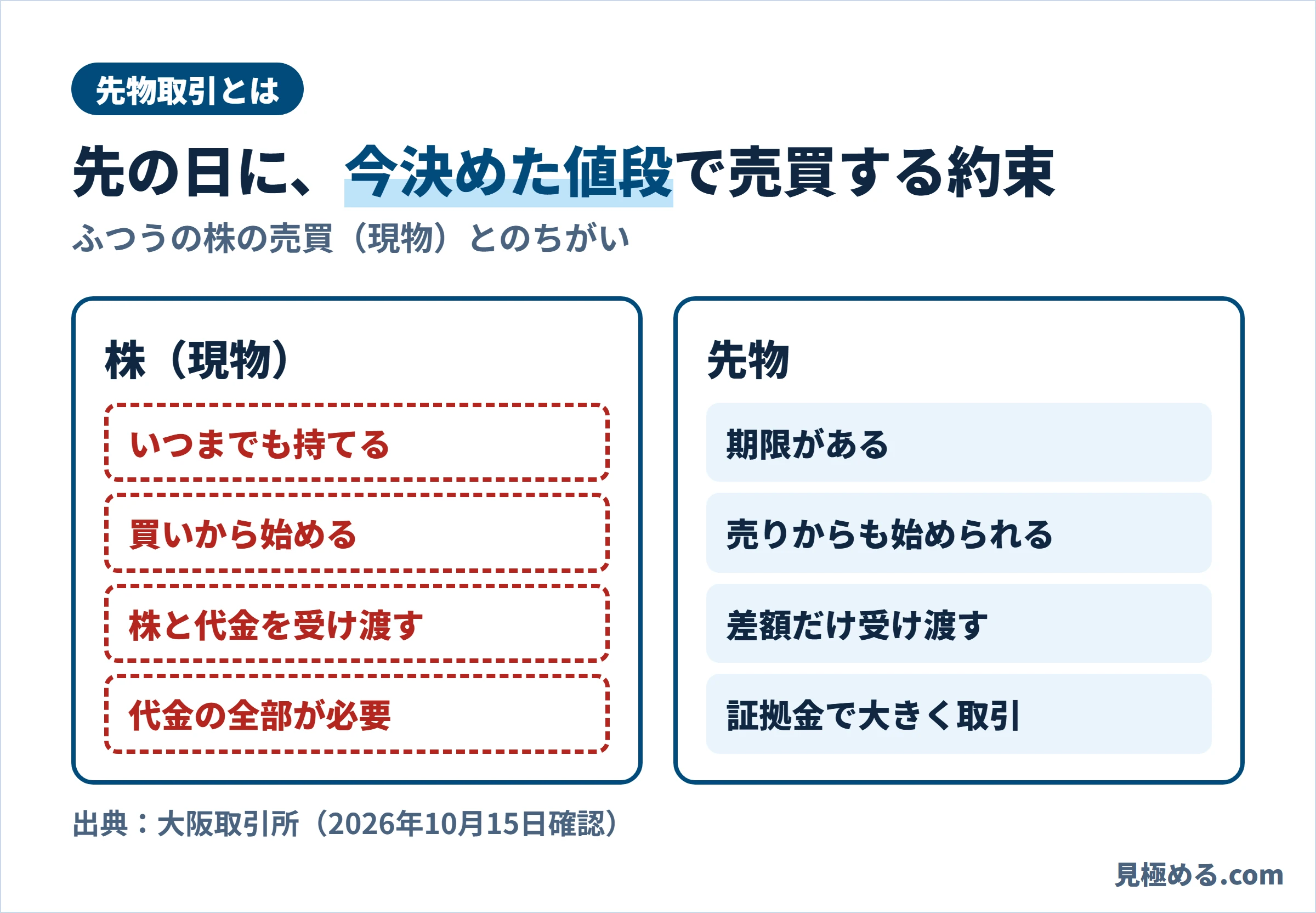 先物取引とふつうの株の売買のちがい。期限がある、売りからも始められる、差額だけ受け渡す、証拠金で大きく取引