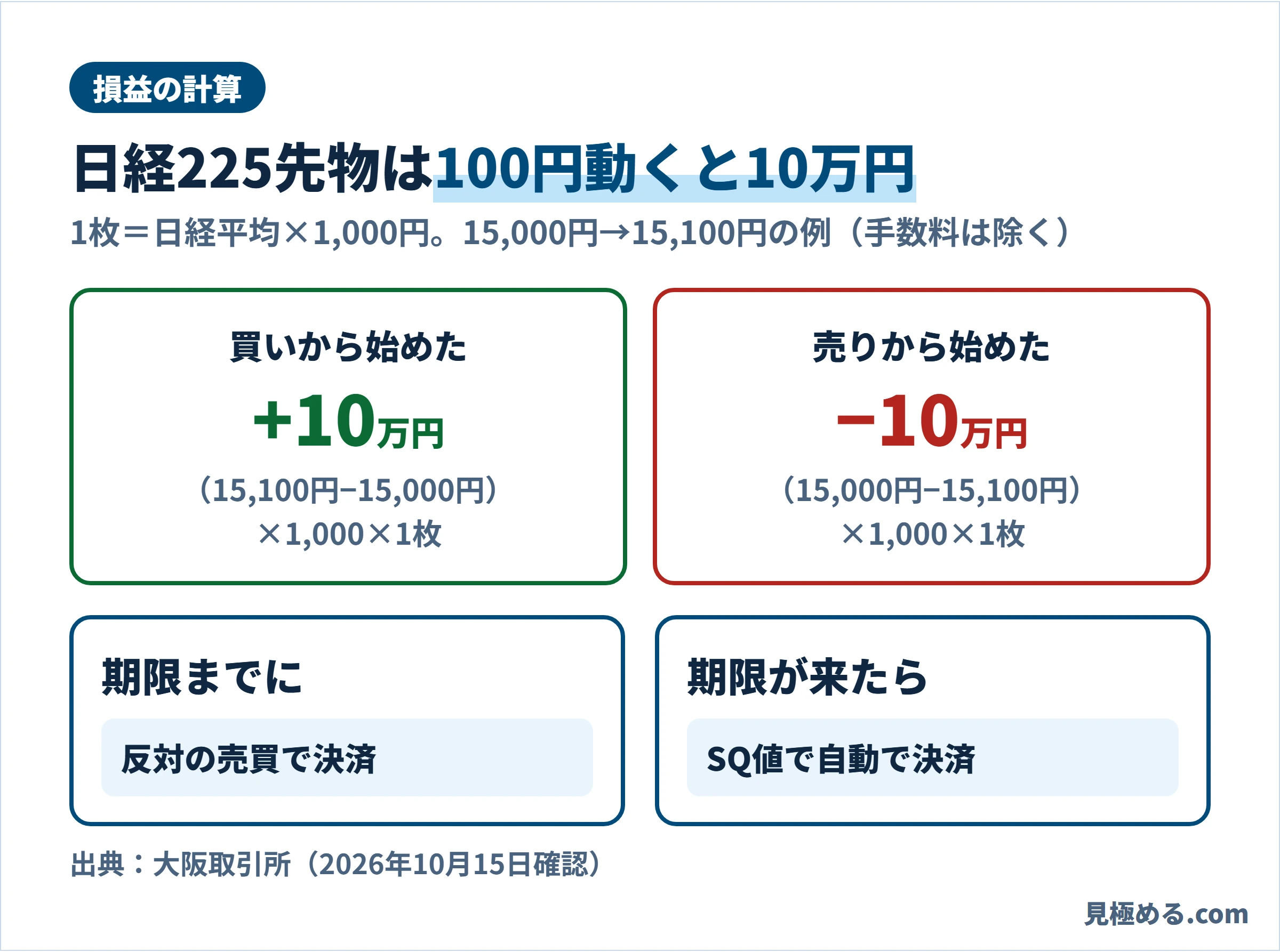 日経225先物の損益の計算例。15,000円から15,100円に動くと、買いは10万円の利益、売りは10万円の損
