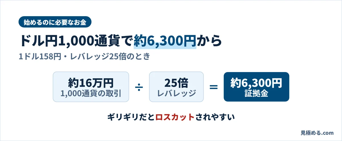ドル円1,000通貨に必要な証拠金約6,300円の計算