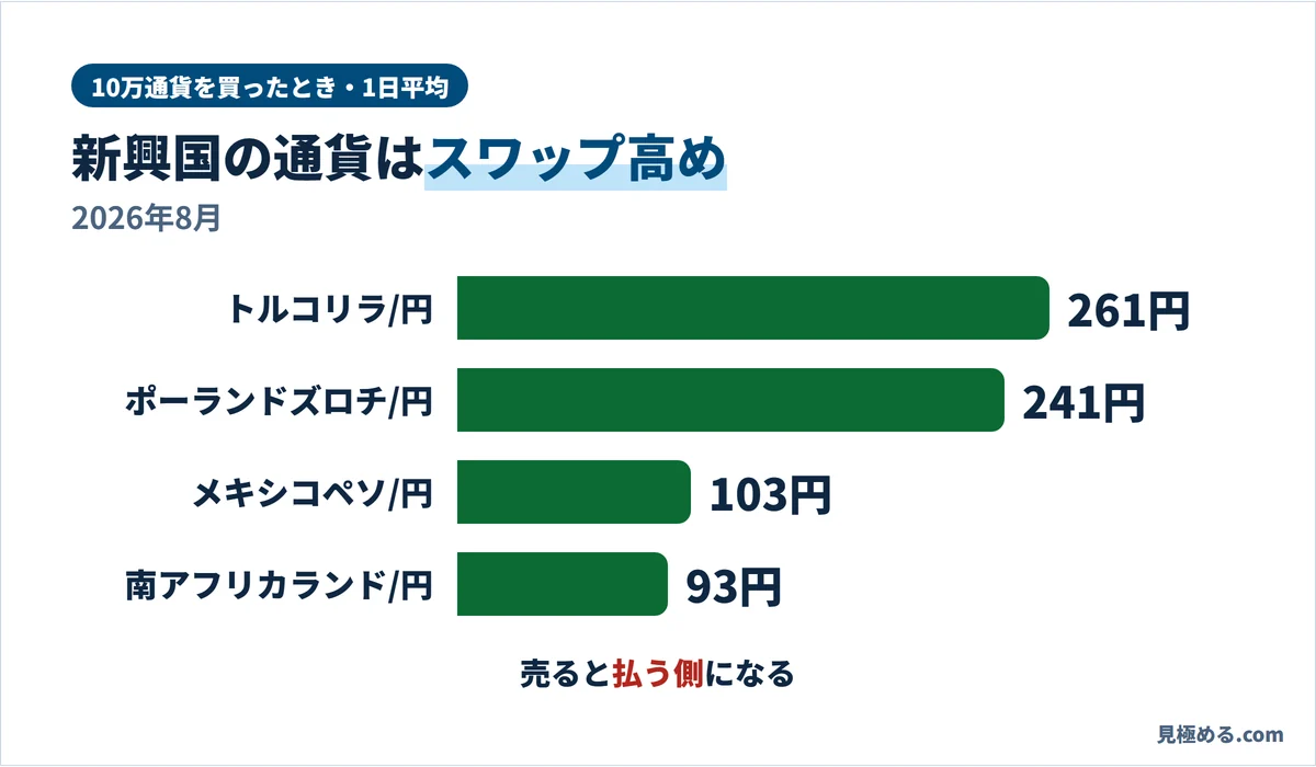 新興国通貨を10万通貨買ったときの1日平均スワップ