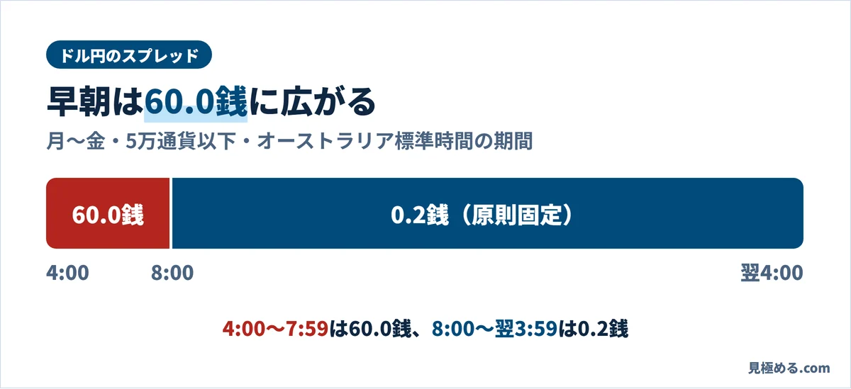 サクソバンク証券のドル円スプレッドが60.0銭に広がる時間帯