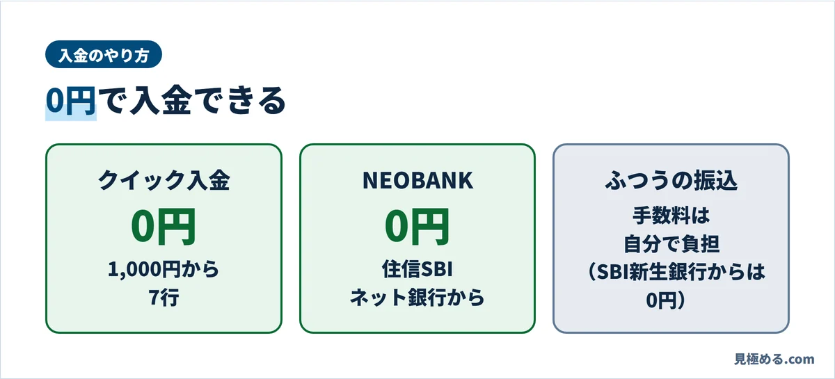 クイック入金・NEOBANK・ふつうの振込の手数料