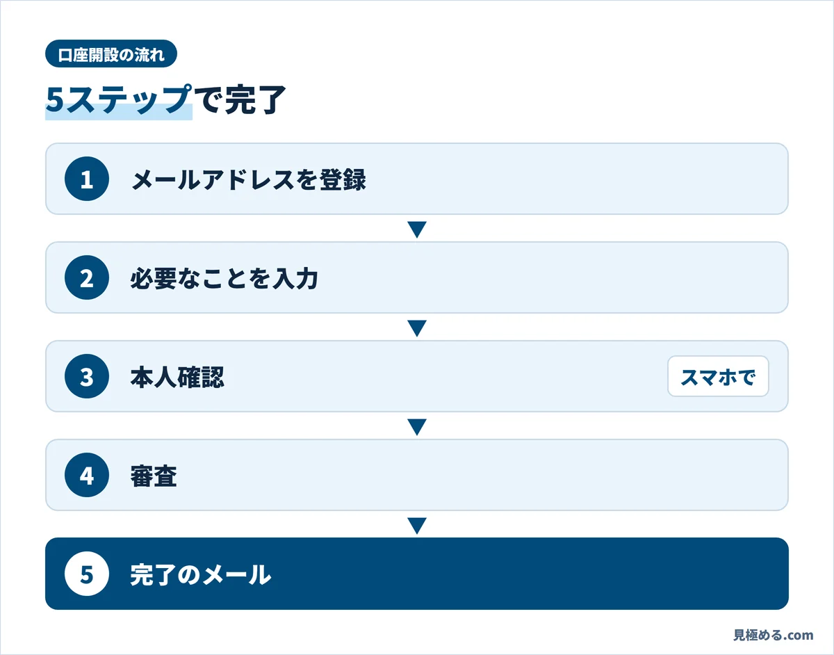 SBI FXトレードの口座開設の5ステップ