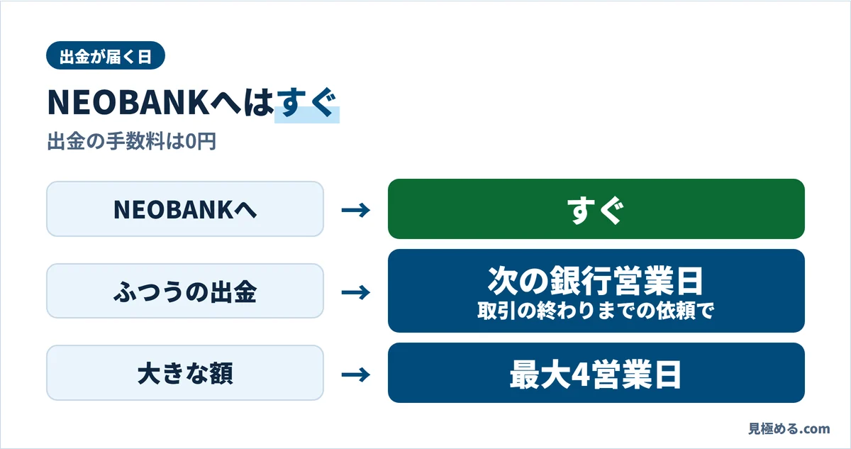 出金先ごとの届くまでの日数