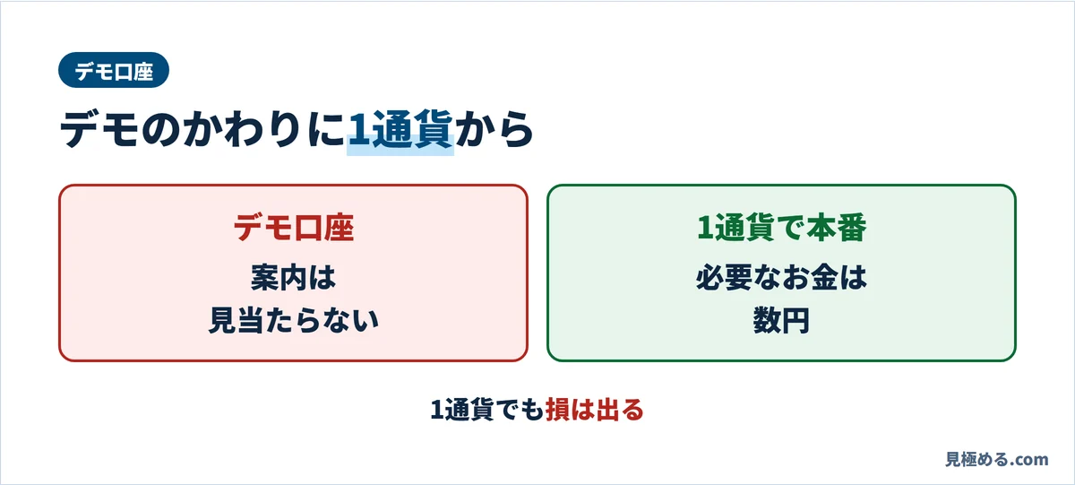デモ口座のかわりに1通貨から本番で始める