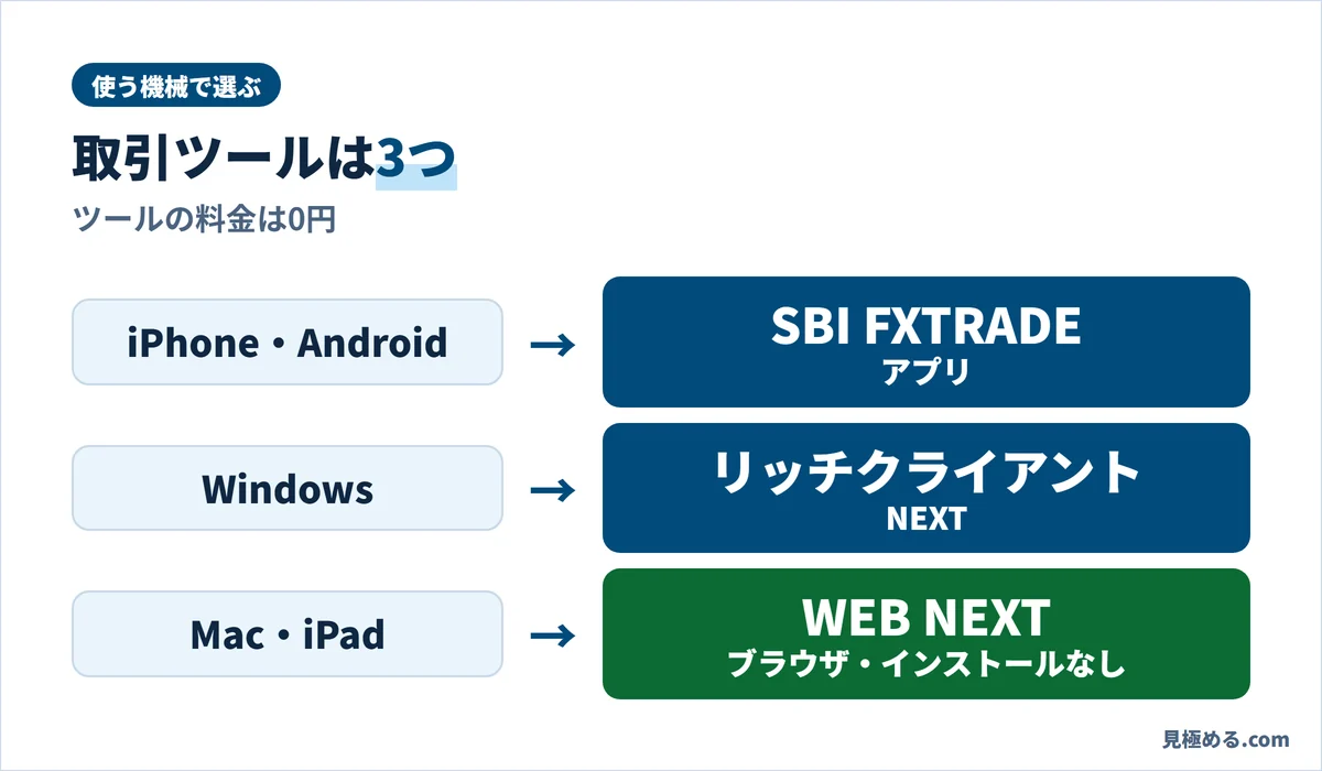 使う機械ごとのSBI FXトレードの取引ツール