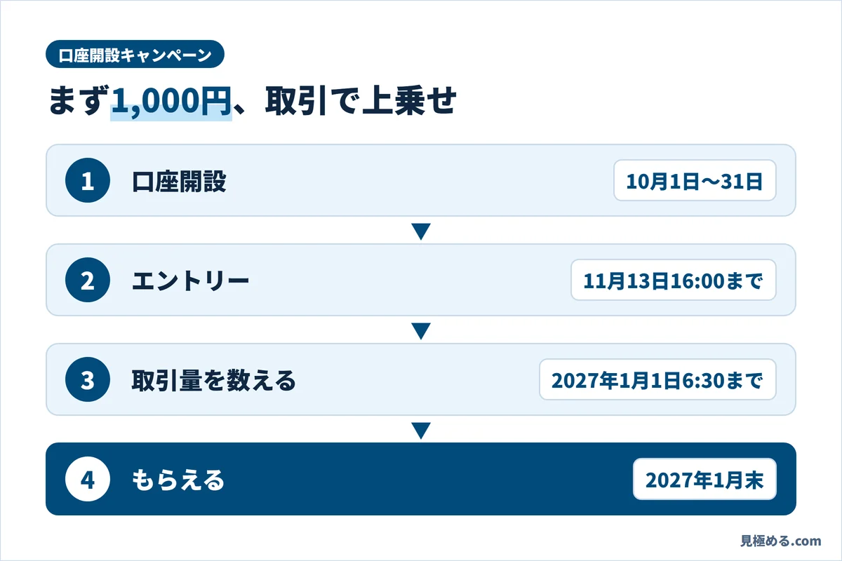 口座開設キャンペーンの口座開設からもらえるまでの流れ