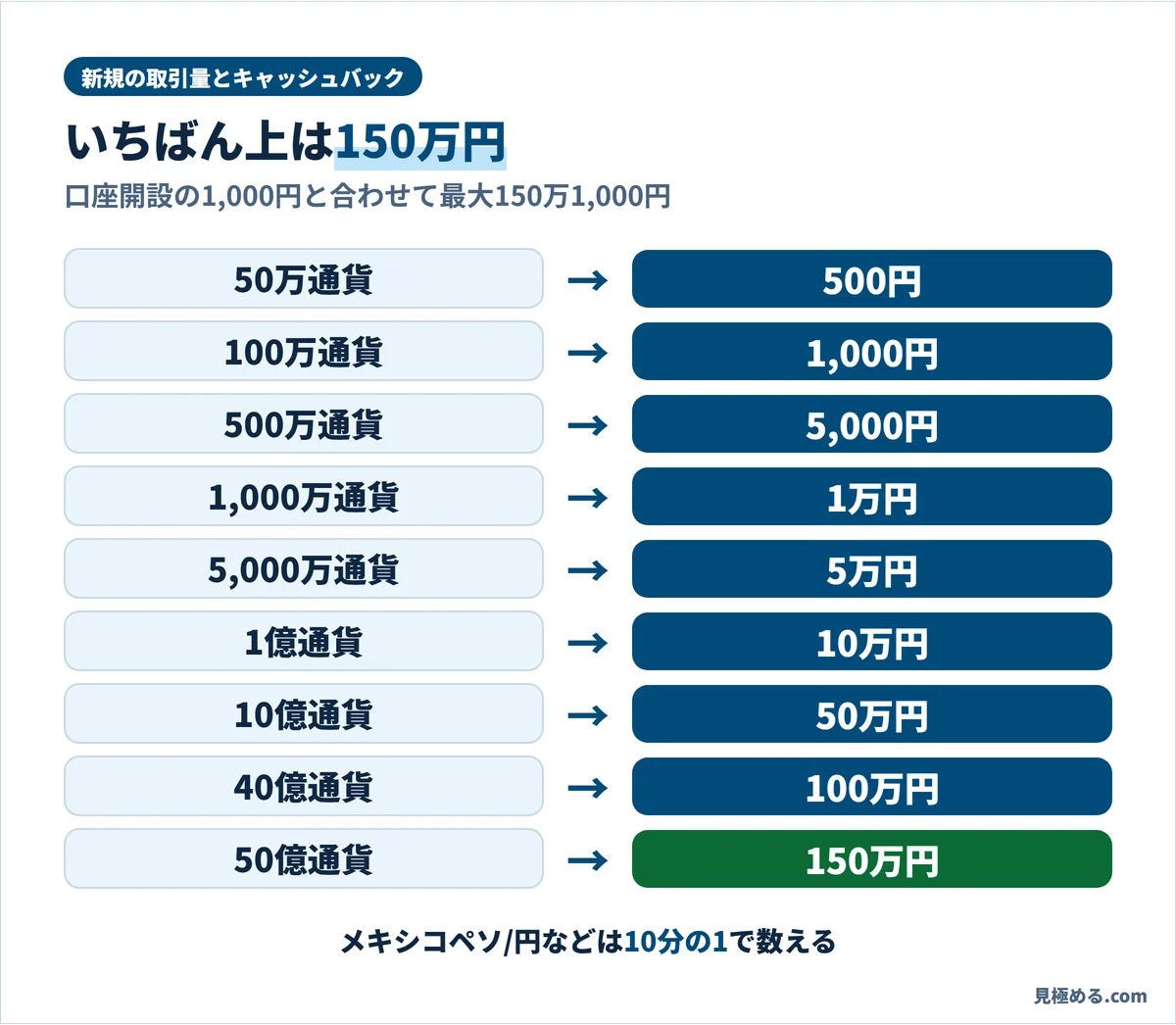 新規の取引量ごとのキャッシュバック額