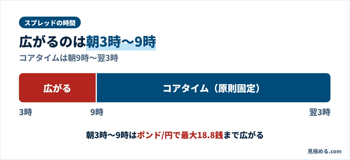 SBI FXトレードのスプレッドが広がる朝3時〜9時とコアタイムの時間帯