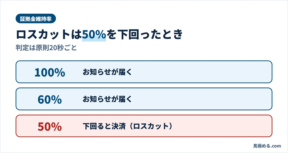 SBI FXトレードの証拠金維持率100%・60%・50%の段階