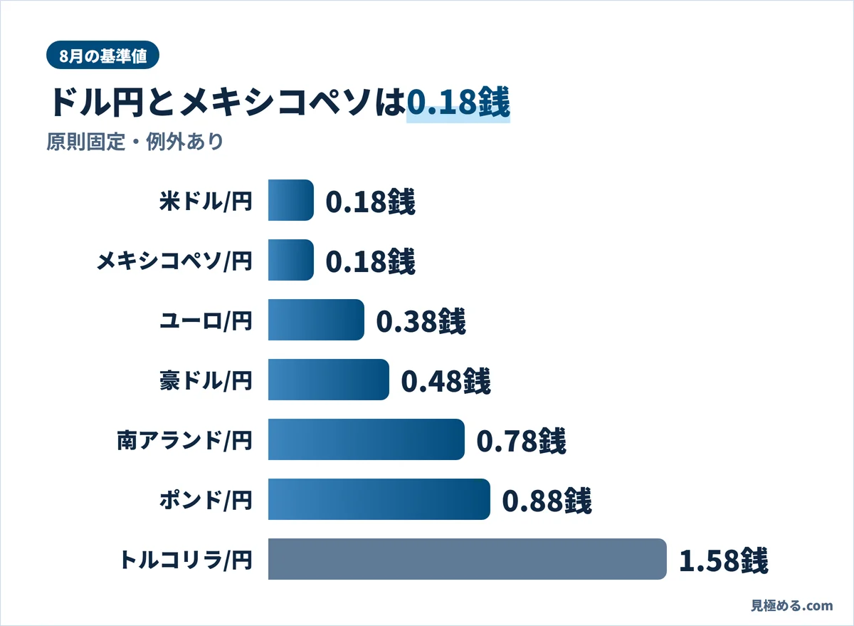 SBI FXトレードの8月の基準値スプレッドを通貨ペアごとに比べた横棒グラフ