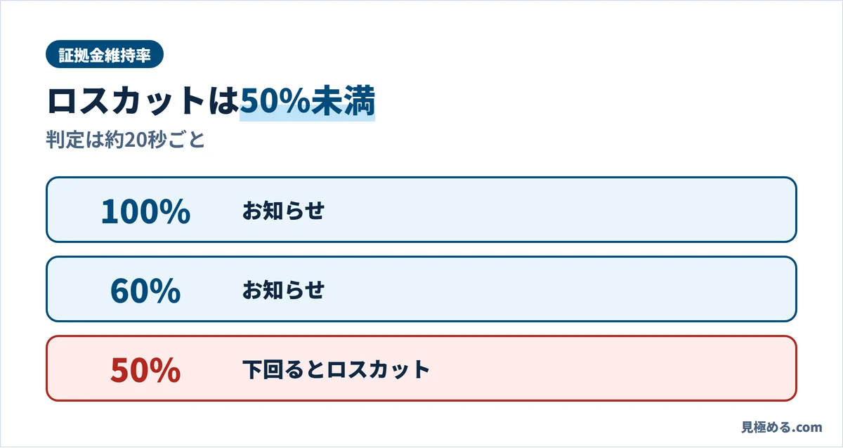 SBI FXトレードの証拠金維持率とロスカット