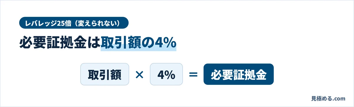 必要証拠金は取引額の4%という計算