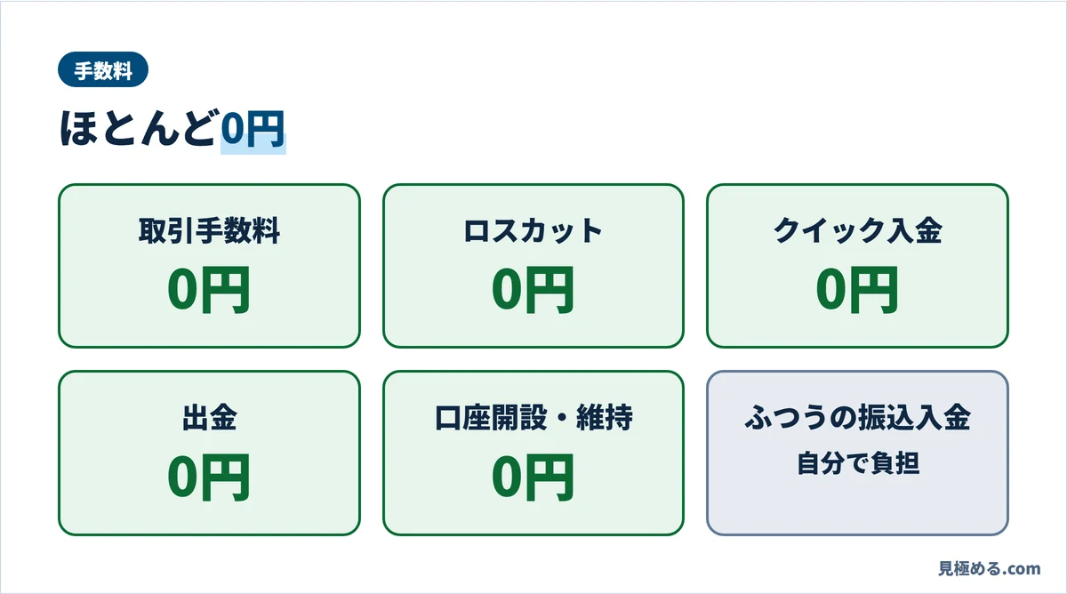 SBI FXトレードの手数料一覧