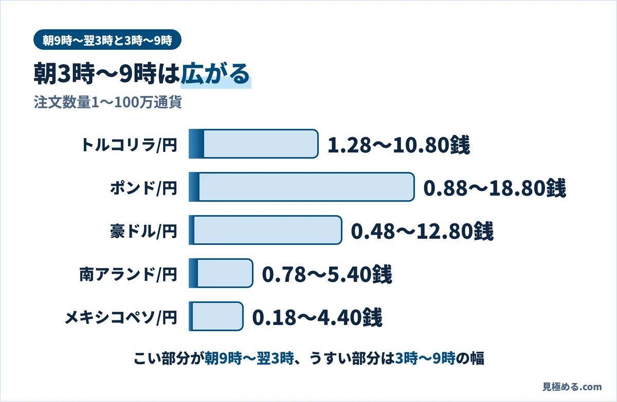 朝9時〜翌3時と3時〜9時のスプレッドの幅
