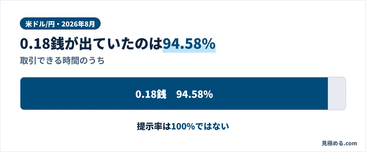 米ドル/円0.18銭の提示率94.58%