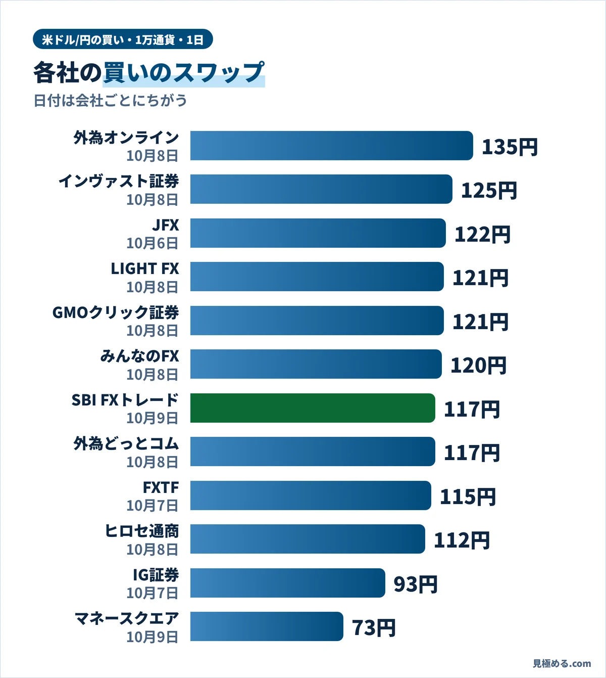 12社の米ドル/円の買いスワップの比較
