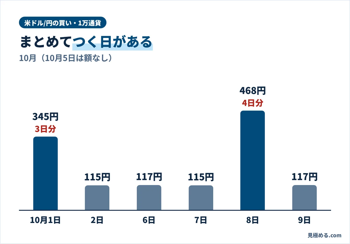 10月の日ごとの米ドル/円買いスワップ