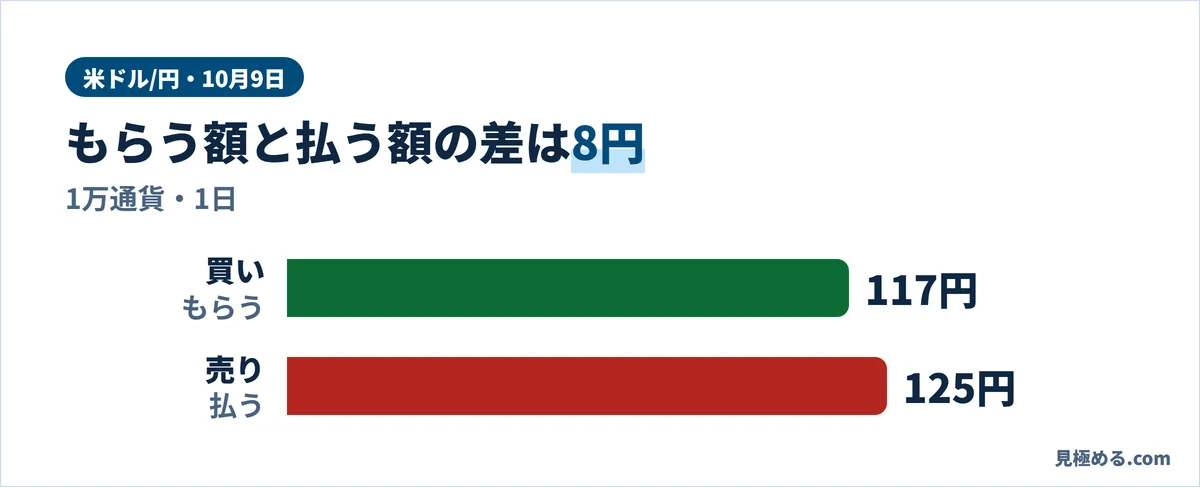 米ドル/円の買いと売りのスワップの差