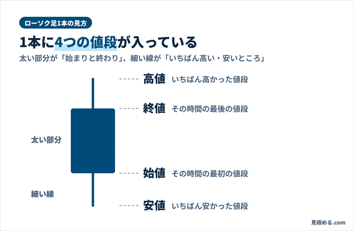 ローソク足1本の見方。太い部分の両端が始値と終値、上に出た細い線の先が高値、下に出た細い線の先が安値